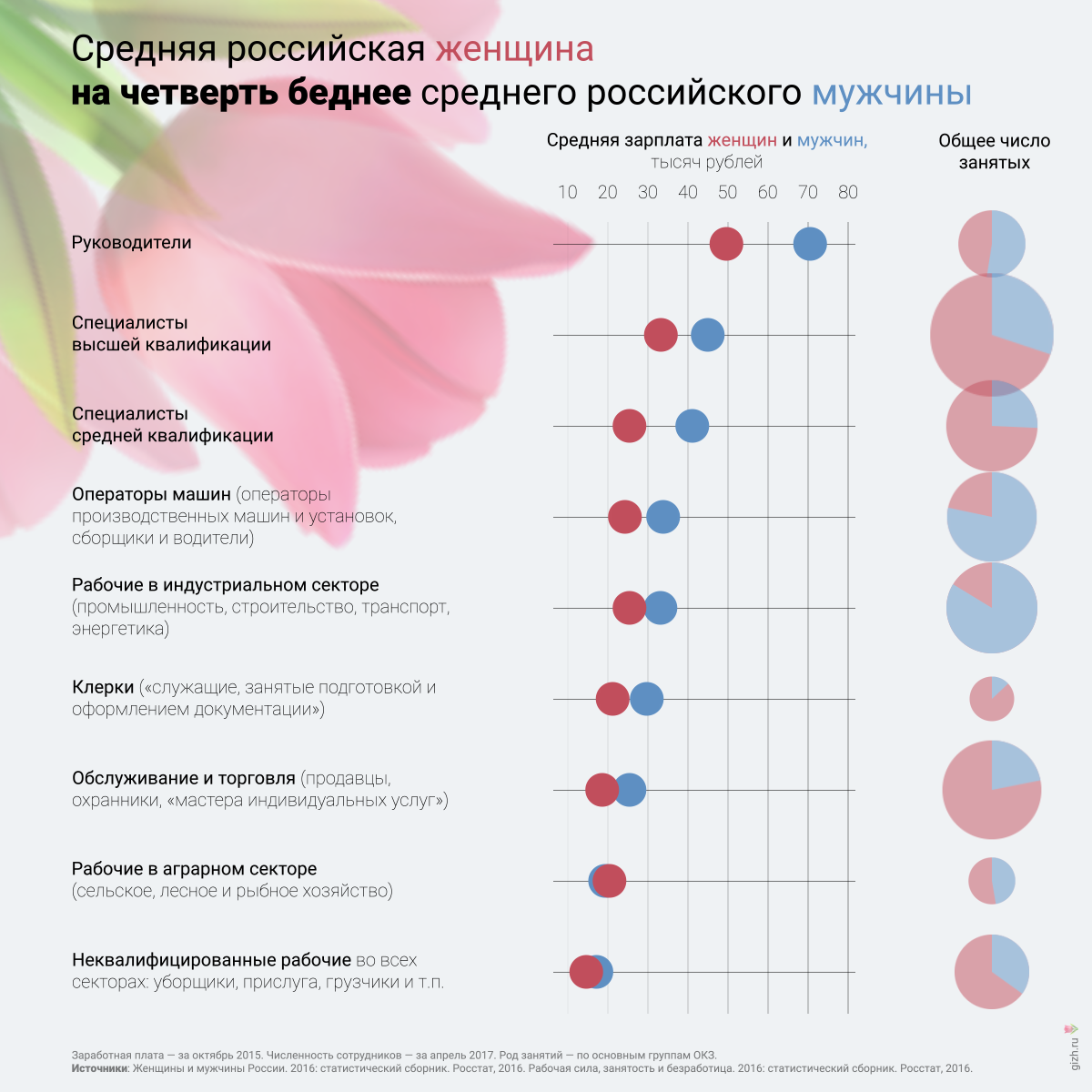 Зарплаты женщин и мужчин по должностям и профессиям в России